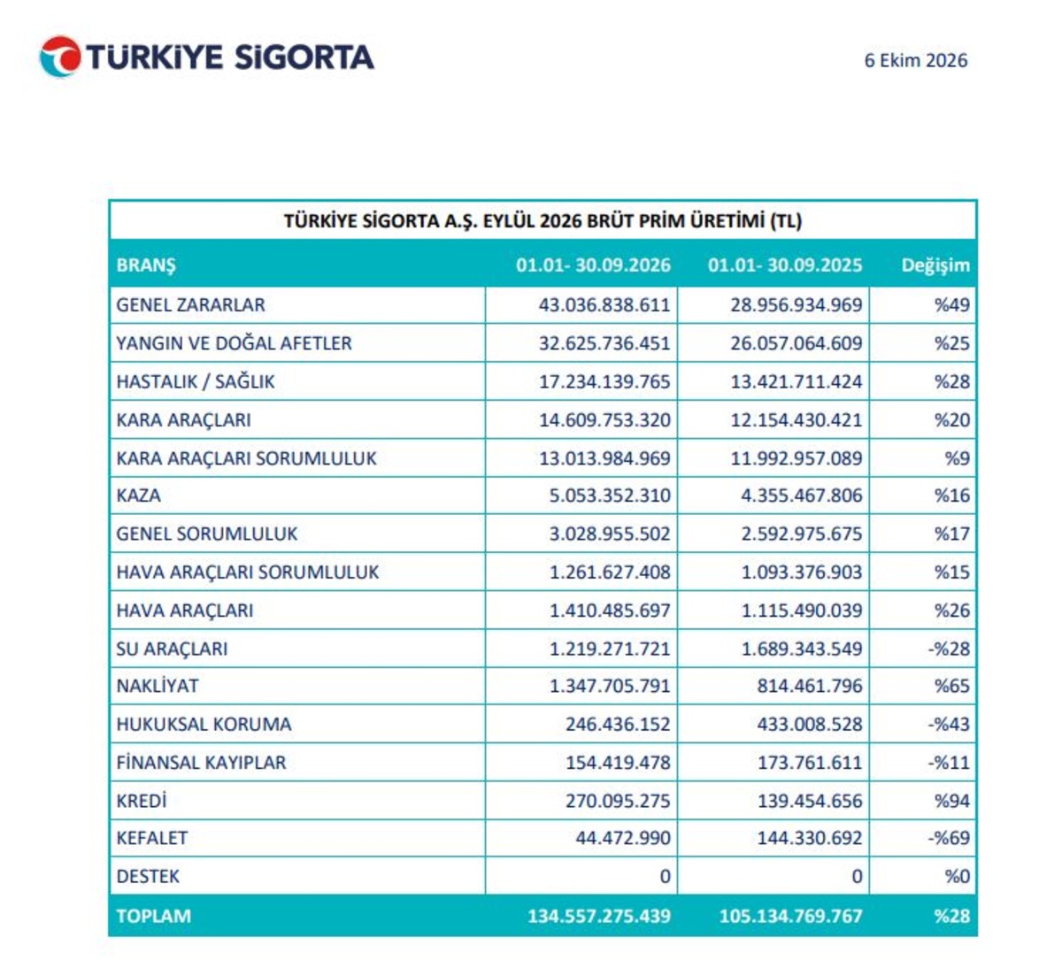 Türkiye Sigorta nın eylül ayı prim üretiminde büyük artış!, Görsel 1
