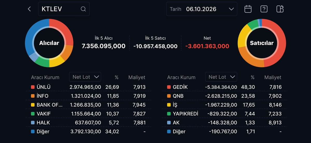 Katılımevim&rsquo;de kayıp y&uuml;zde 80 i aştı: BofA tahtada!, G&ouml;rsel 2