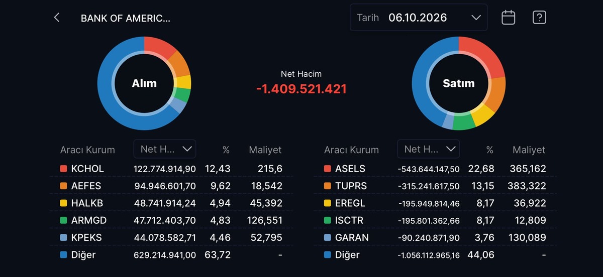 BofA dün aldı bugün satıyor: 1,4 milyar TL’lik çıkış!, Görsel 1