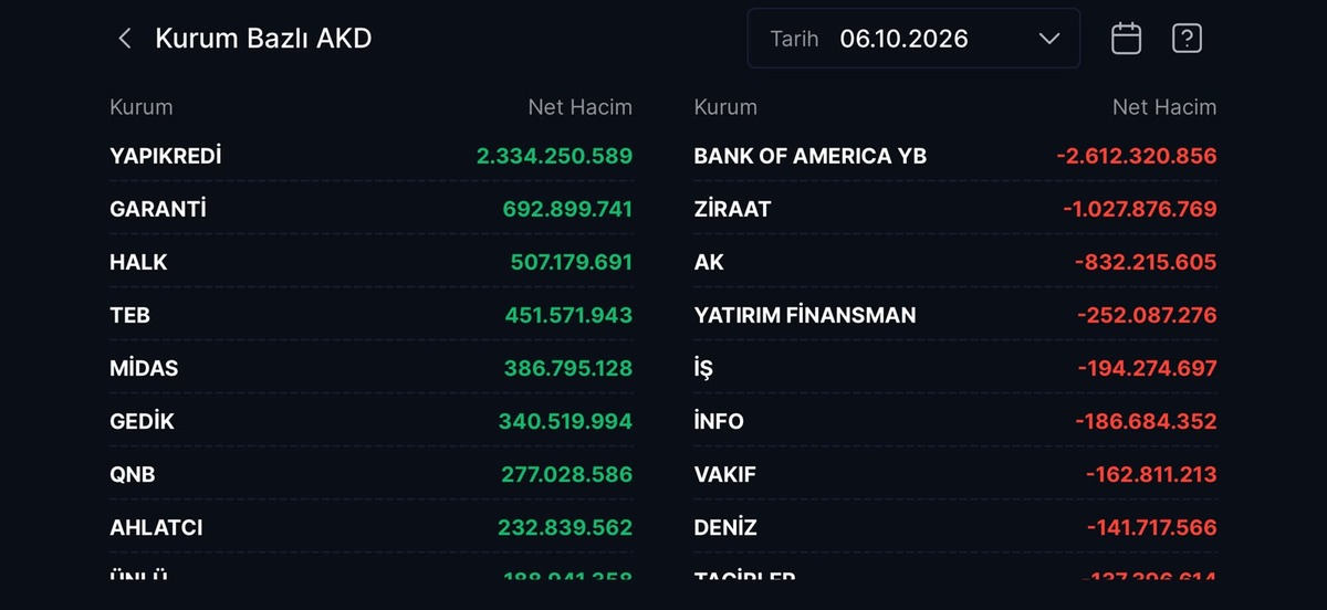 BofA sattı, Yapı Kredi karşıladı! BIST 100 negatif seyrediyor, G&ouml;rsel 1