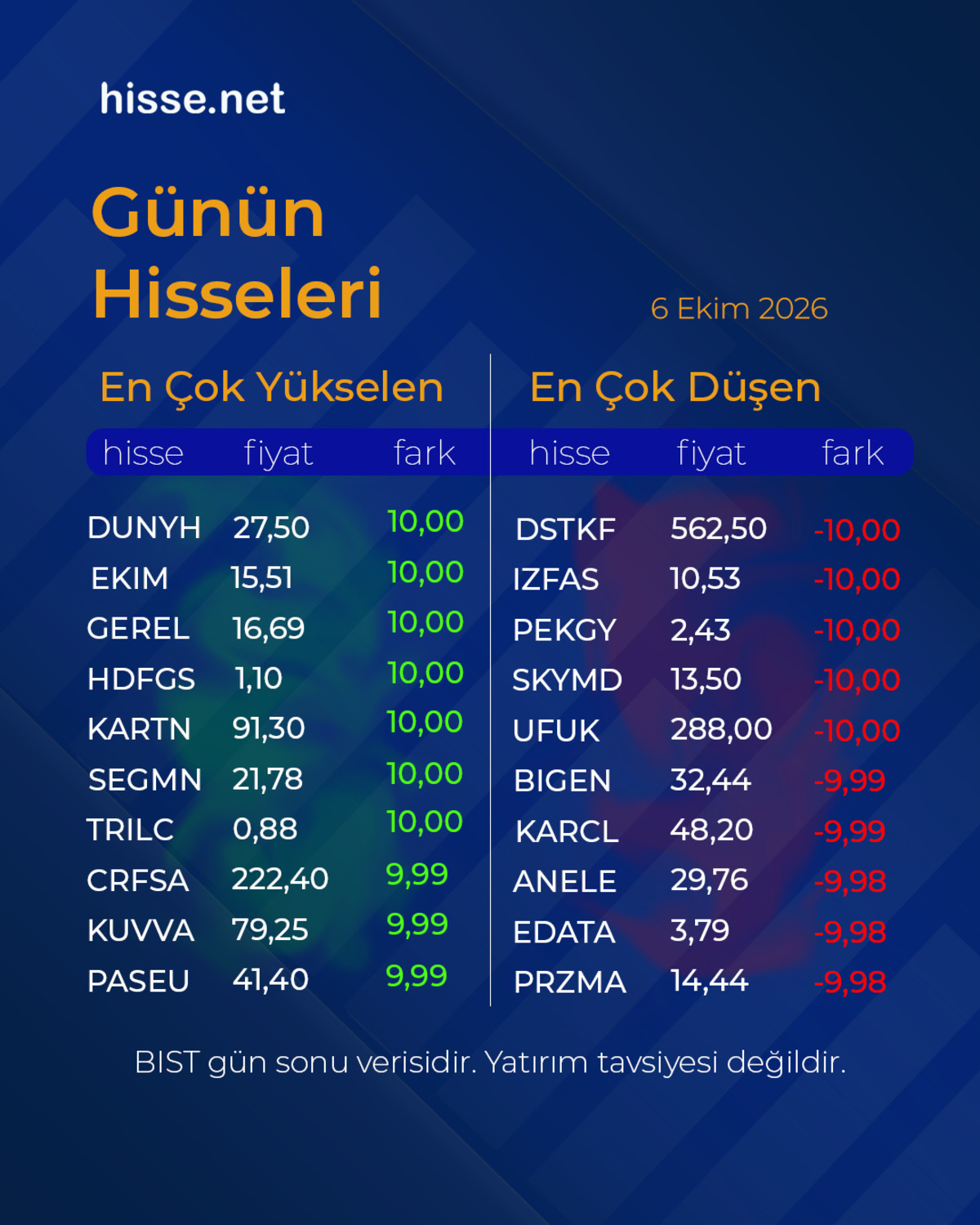 Piyasalarda gün sonu: Borsa İstanbul satıcılı kapandı, Görsel 1