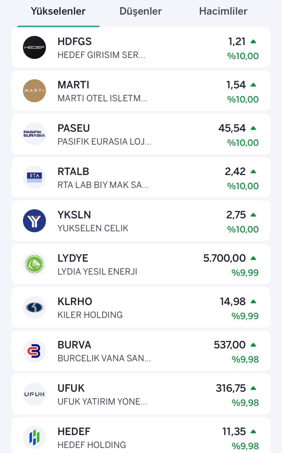 Borsada satış baskısı arttı! İşte taban ve tavan olan hisseler, Görsel 1