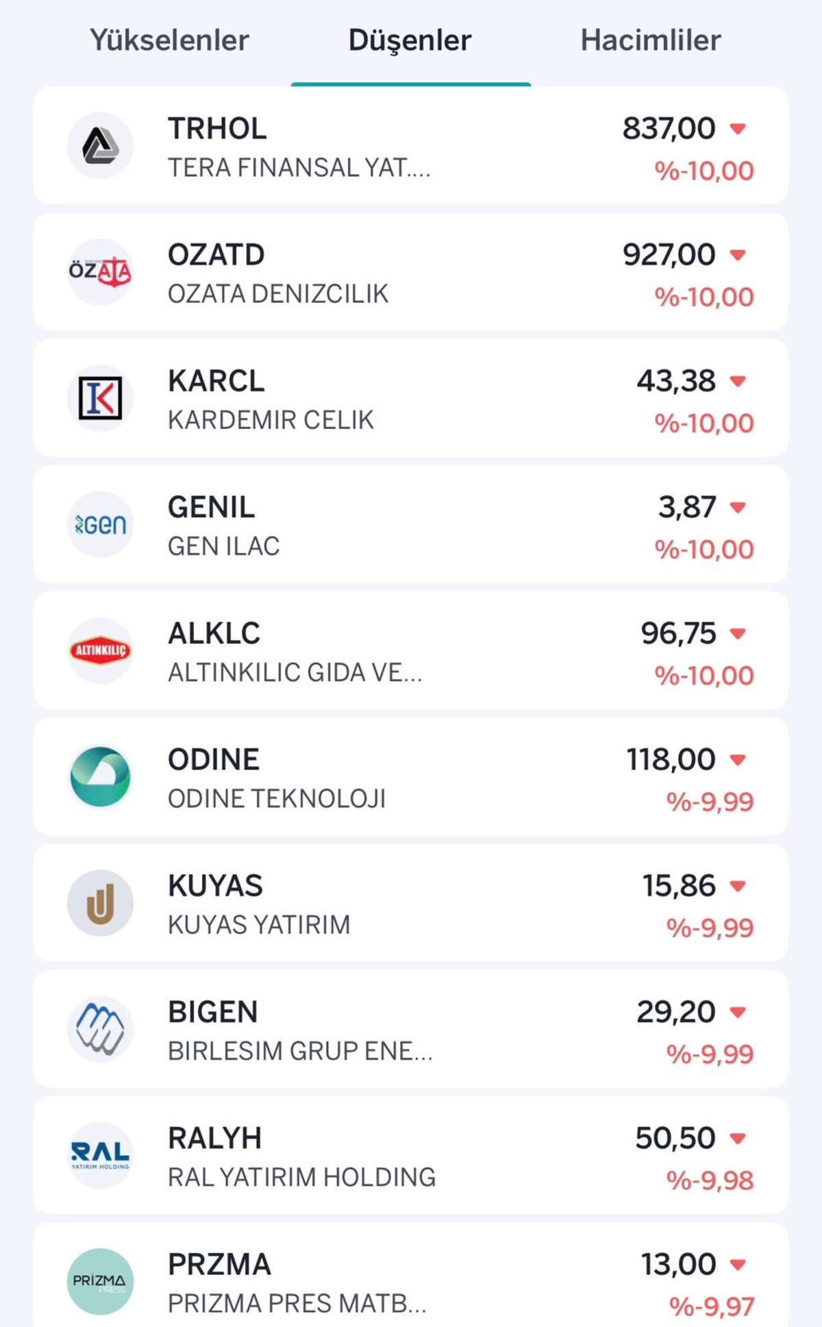 Borsada satış baskısı arttı! İşte taban ve tavan olan hisseler, Görsel 2