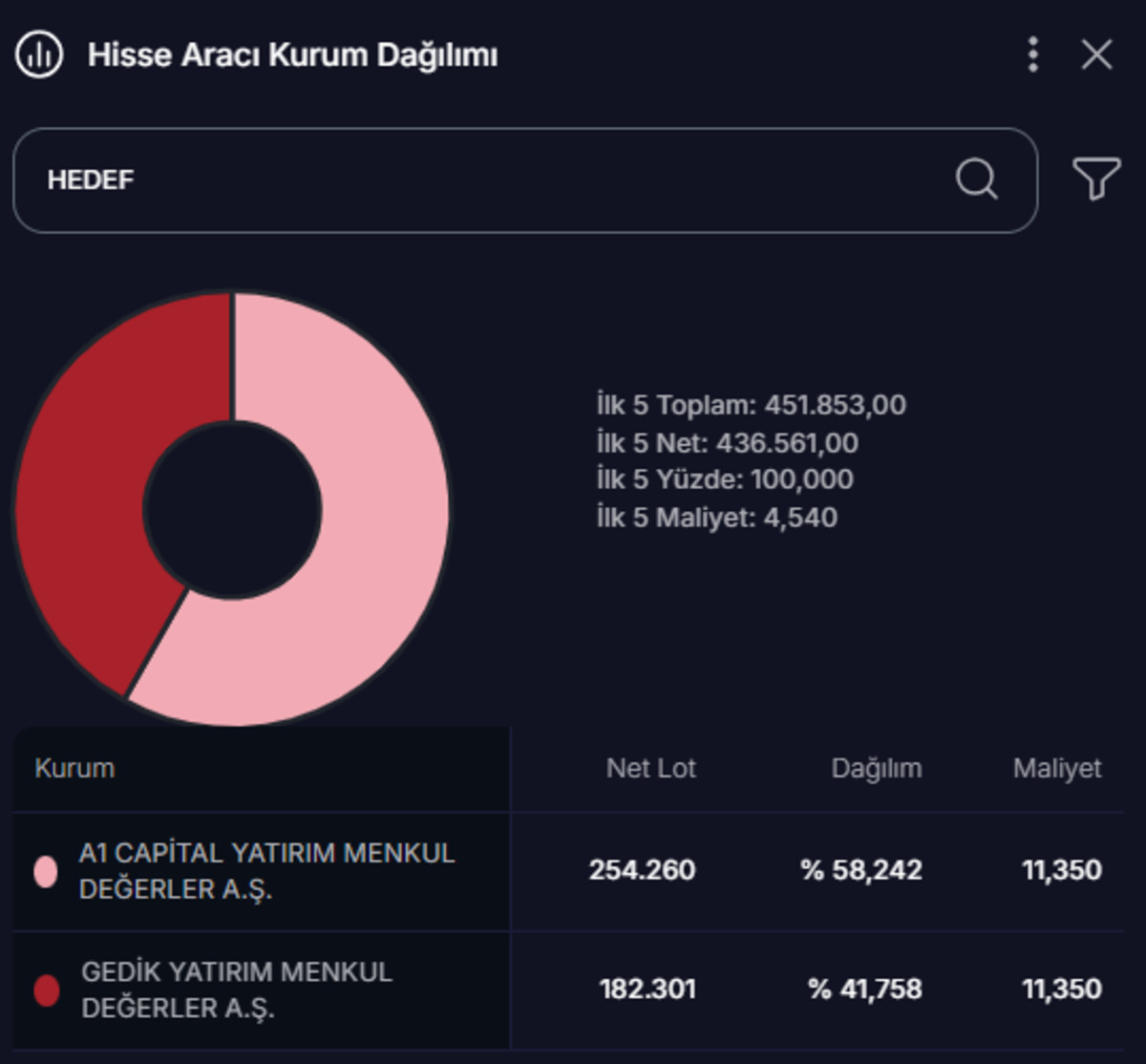 Sadece 2 alıcı Hedef Holding hisselerini tavana taşıdı, Görsel 2