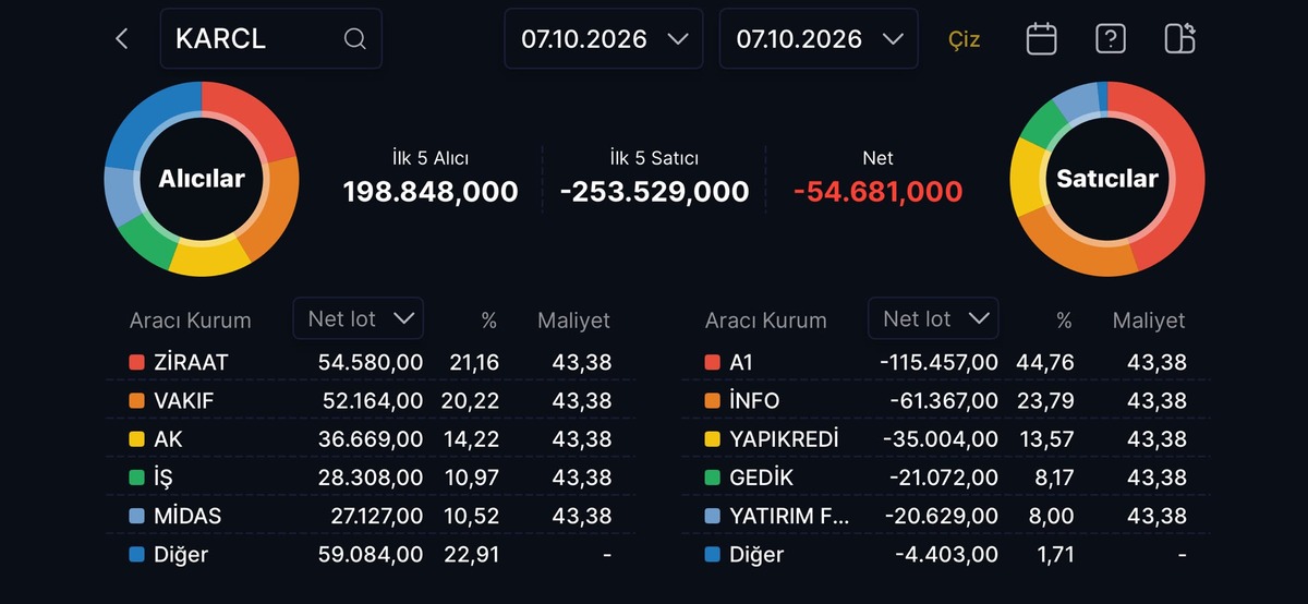 230 TL den 43,38 TL ye! KARCL de kayıp yüzde 80 i geçti, Görsel 1