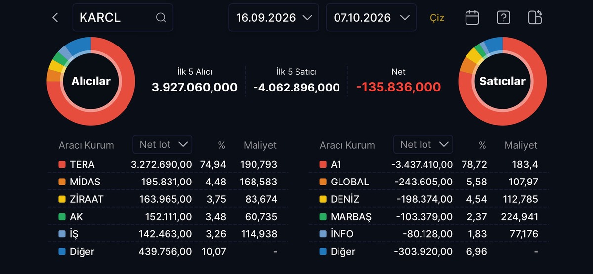 230 TL den 43,38 TL ye! KARCL de kayıp yüzde 80 i geçti, Görsel 2