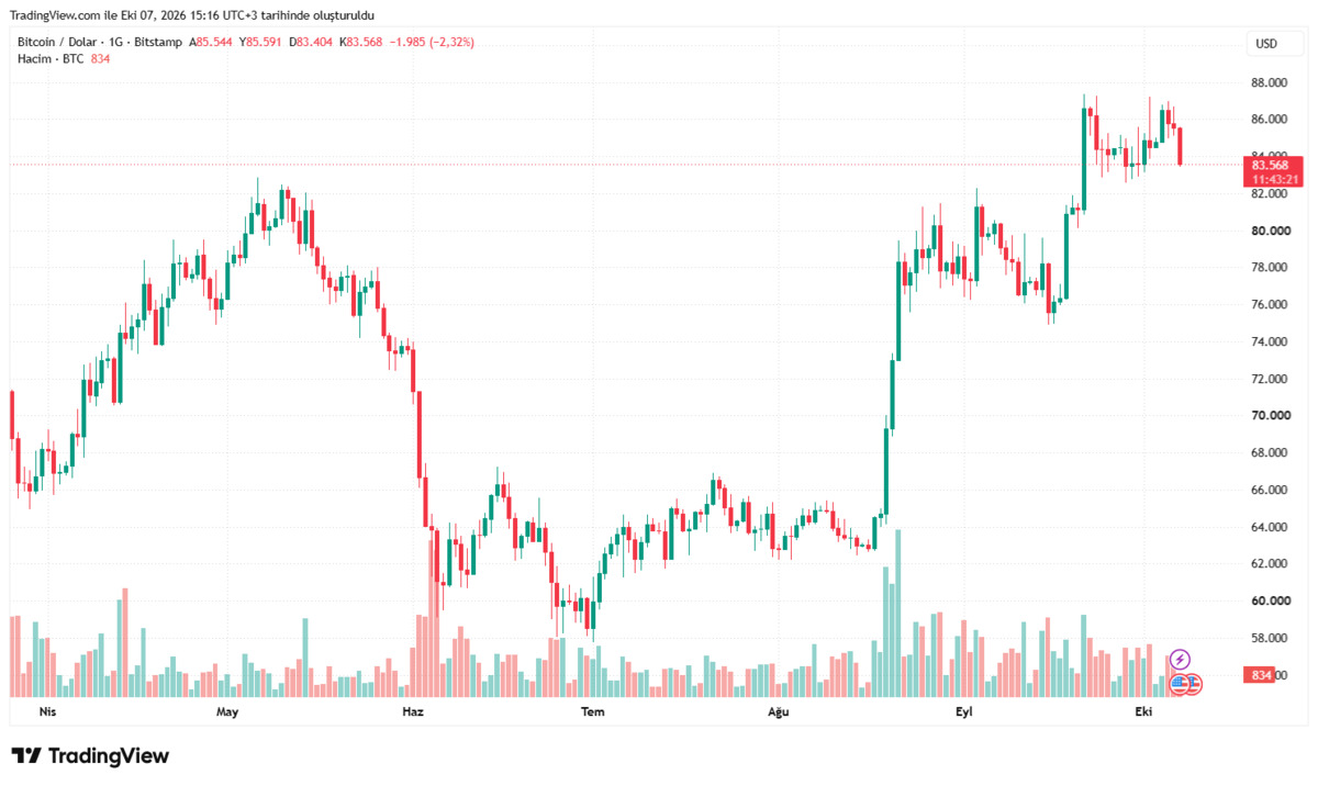 Bitcoin Fed tutanaklarını beklerken sert düştü!, Görsel 1