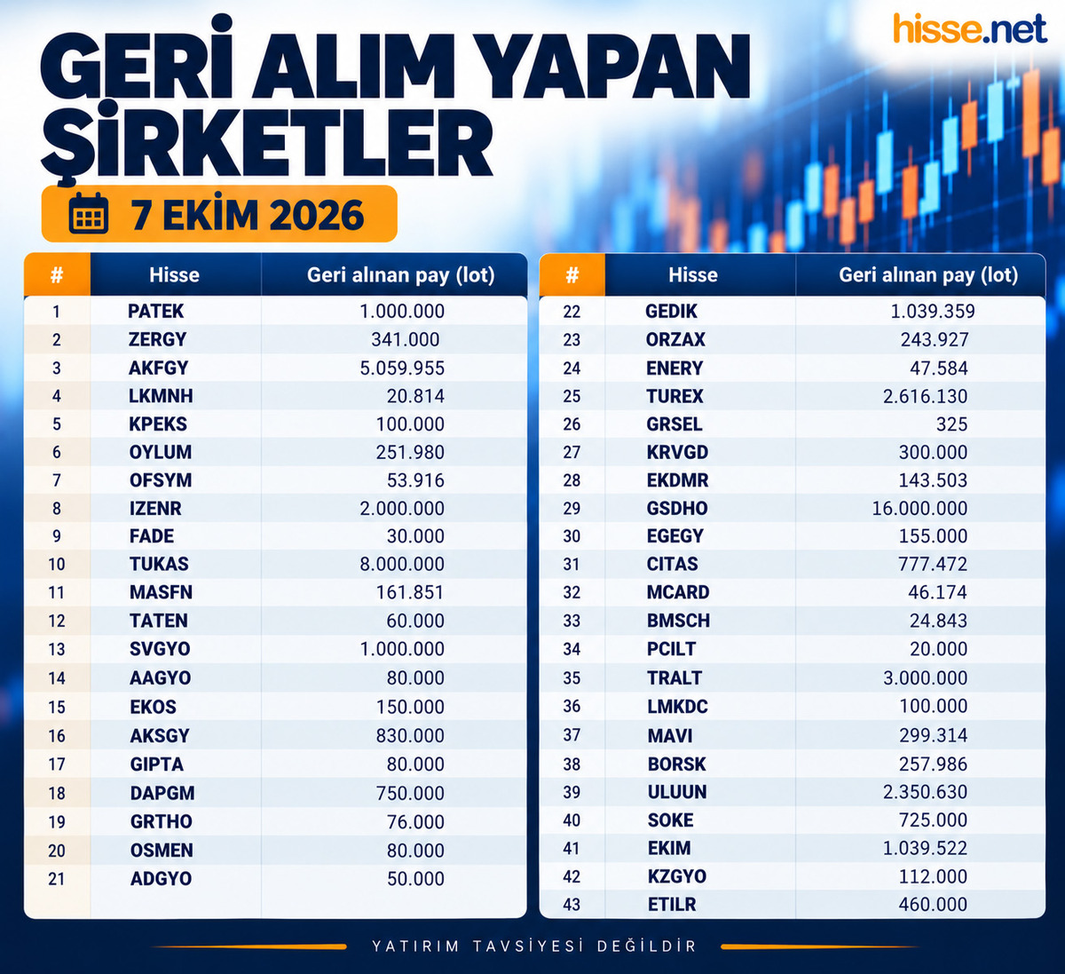 Borsa İstanbul da 43 şirketten geri alım! Milyonlarca lot toplandı, Görsel 1
