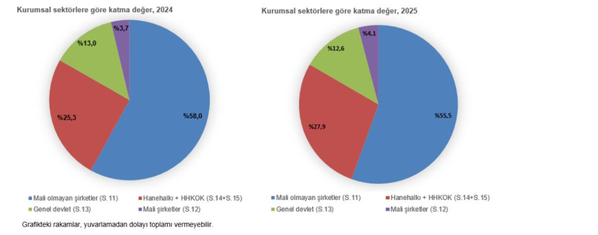 Yüzde 41,4 lük sıçrama: Türkiye’nin milli geliri 62 trilyon lirayı aştı, Görsel 1