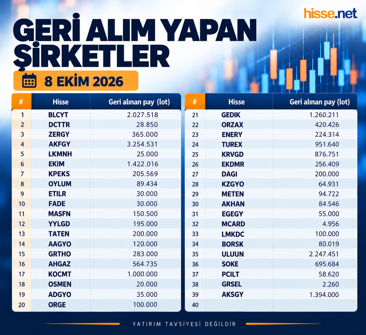 Borsa İstanbul da geri alımlar hız kesmiyor! Bugün listede 39 şirket var, Görsel 2