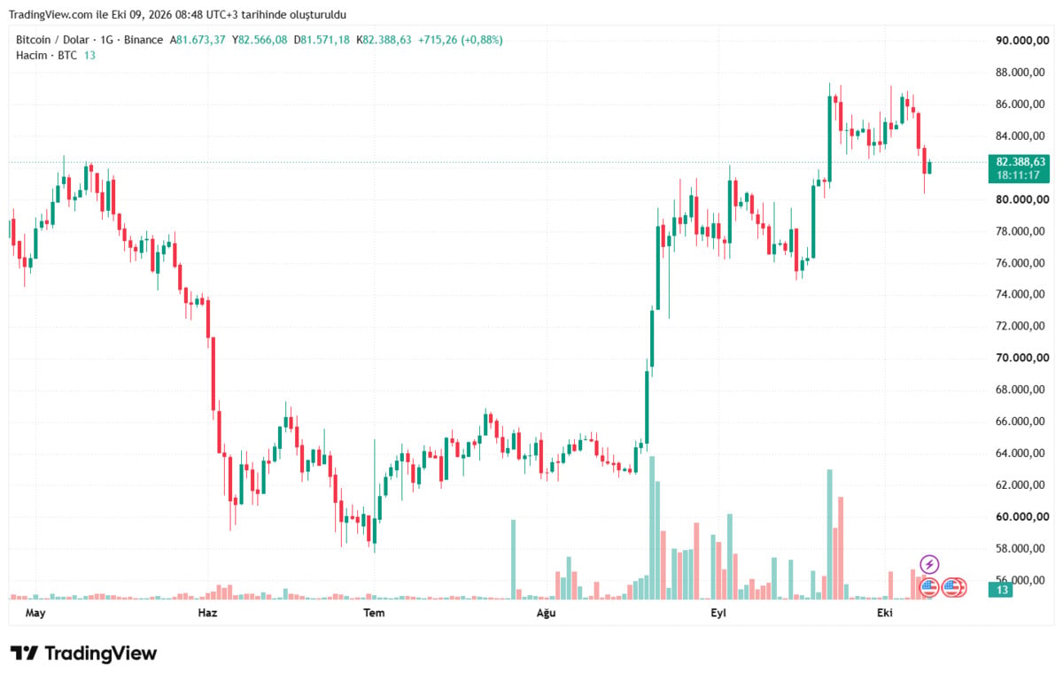 Düşüş dalgası başladı: BTC’de kırılgan seyir!, Görsel 1