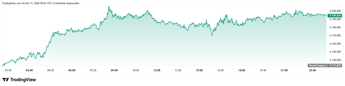 Altındaki y&uuml;kselişte  Merkez Bankası  detayı! 4.200 dolar kritik, G&ouml;rsel 5