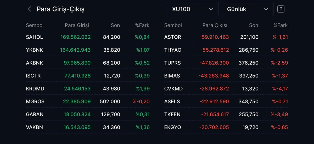 BIST 100 negatife d&ouml;nd&uuml;: Astor&rsquo;dan BİM&rsquo;e milyonluk &ccedil;ıkışlar var, G&ouml;rsel 1