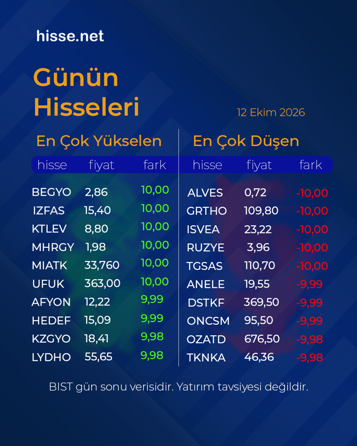 Borsa İstanbul d&uuml;ş&uuml;şle kapandı: Hisselerin y&uuml;zde 78 i kırmızı!, G&ouml;rsel 1