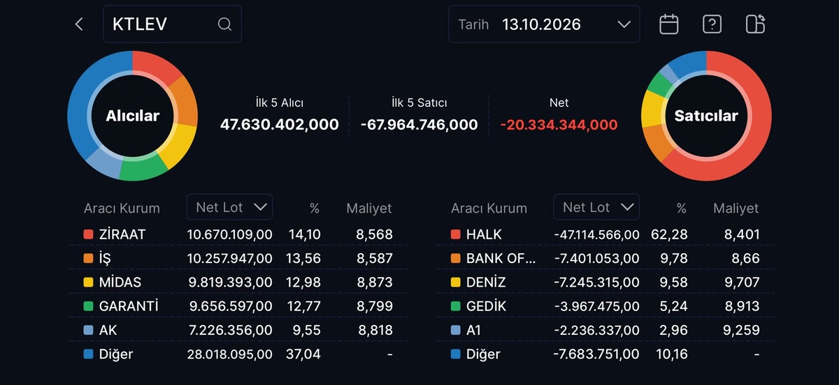 Katılımevim paylarında tavan serisi sona erdi: Tahtada taban savaşı var!, Görsel 2