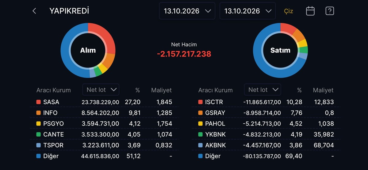Yapı Kredi Yatırım ISCTR hissesini elden çıkardı, Görsel 1