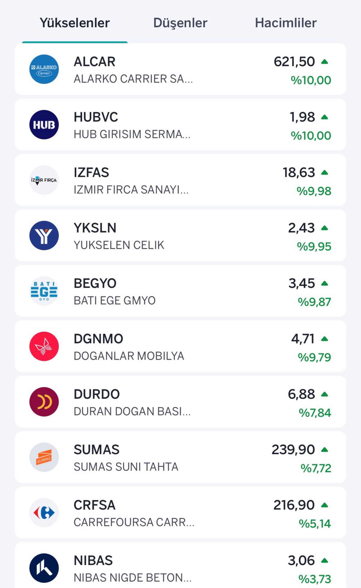 BIST 100 d&uuml;ş&uuml;şte! Bug&uuml;n en &ccedil;ok y&uuml;kselen ve d&uuml;şen hisseler, G&ouml;rsel 1