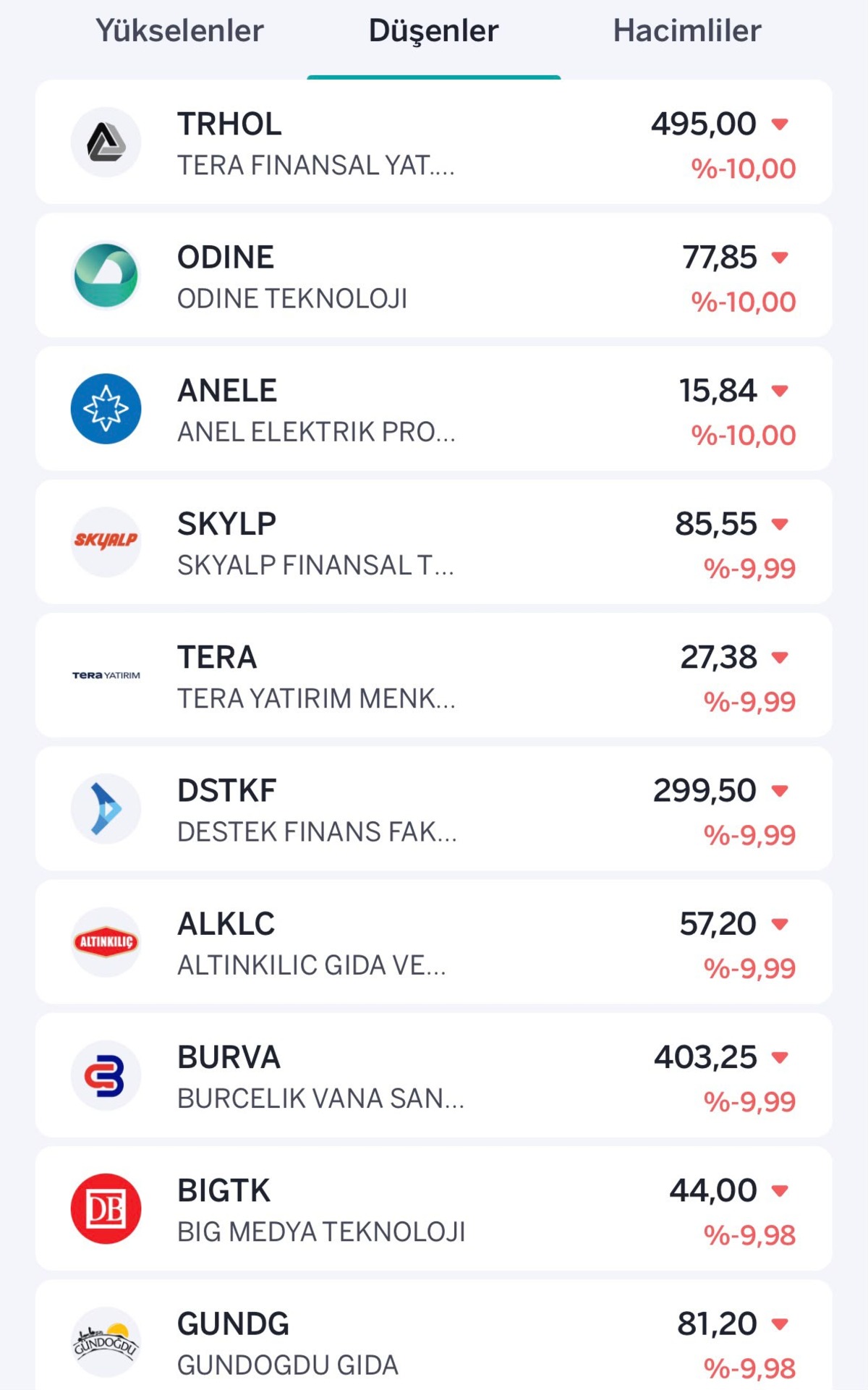 BIST 100 d&uuml;ş&uuml;şte! Bug&uuml;n en &ccedil;ok y&uuml;kselen ve d&uuml;şen hisseler, G&ouml;rsel 2