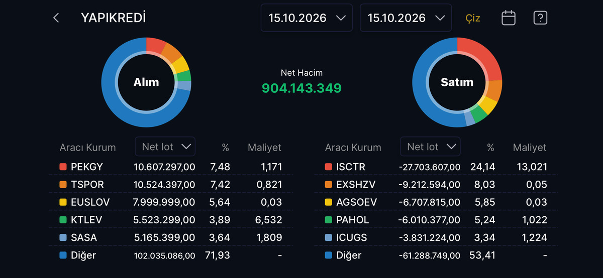 Yapı Kredi Yatırım&rsquo;ın alım satım işlemleri belli oldu, G&ouml;rsel 1