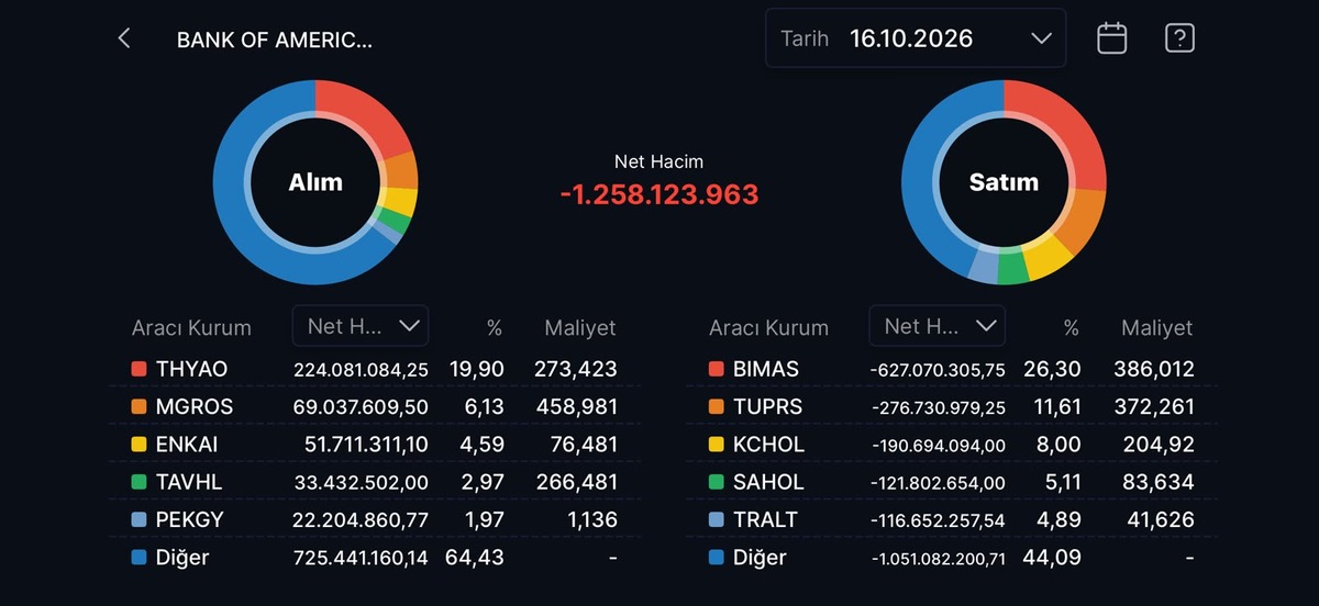 BIST 100’de düşüş yüzde 3’ü aştı: BofA’dan 1,25 milyar liralık net çıkış!, Görsel 1