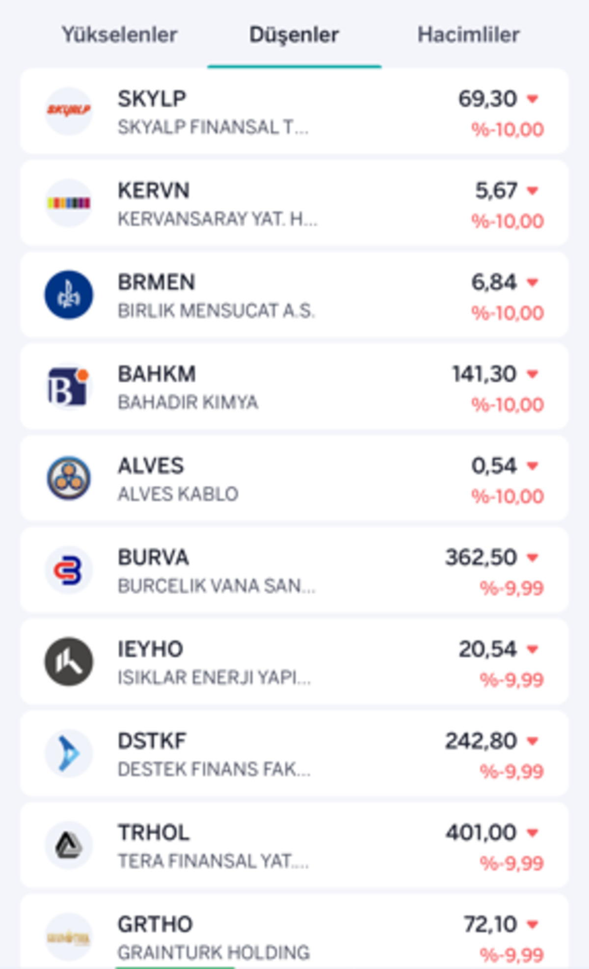 Borsa İstanbul’da sert düşüş! İşte kazandıran ve kaybettiren hisseler, Görsel 2