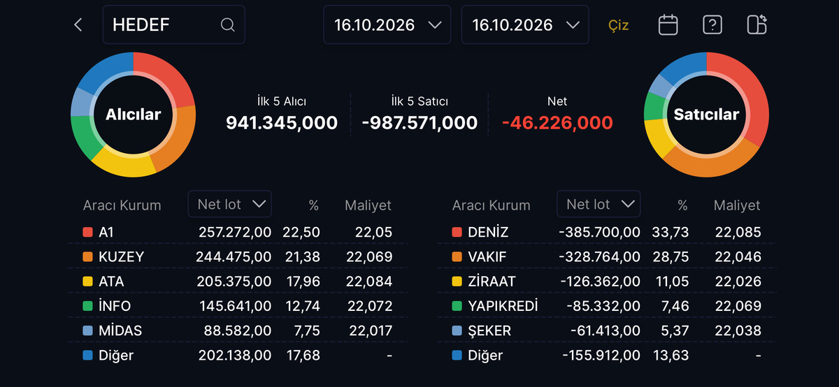396 TL den 22 TL ye gerileyen HEDEF günü tavanla kapattı, Görsel 2