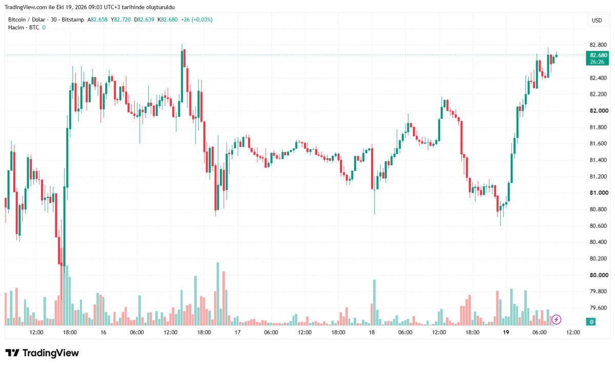 Bitcoin e Çin desteği! Kripto paralarda yükseliş başladı, Görsel 1