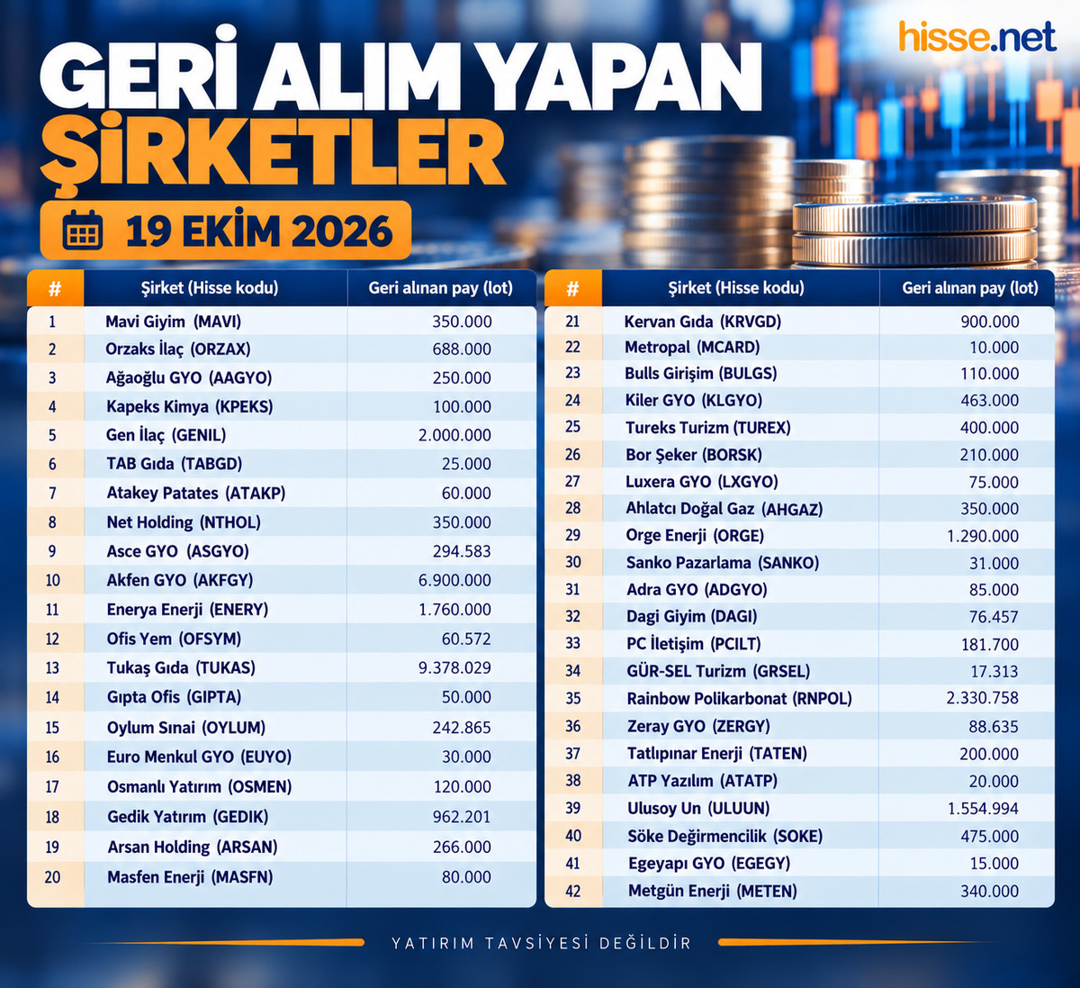 Borsa İstanbul da bugün 42 şirket geri alım gerçekleştirdi!, Görsel 1