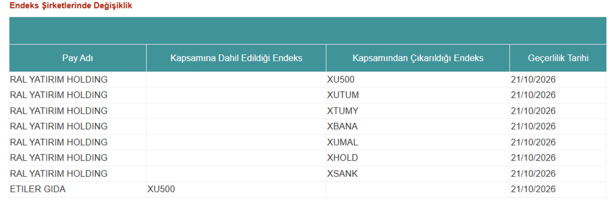 Endeks değişikliği! RAL Yatırım Holding&rsquo;in yerine Etiler Gıda, G&ouml;rsel 1
