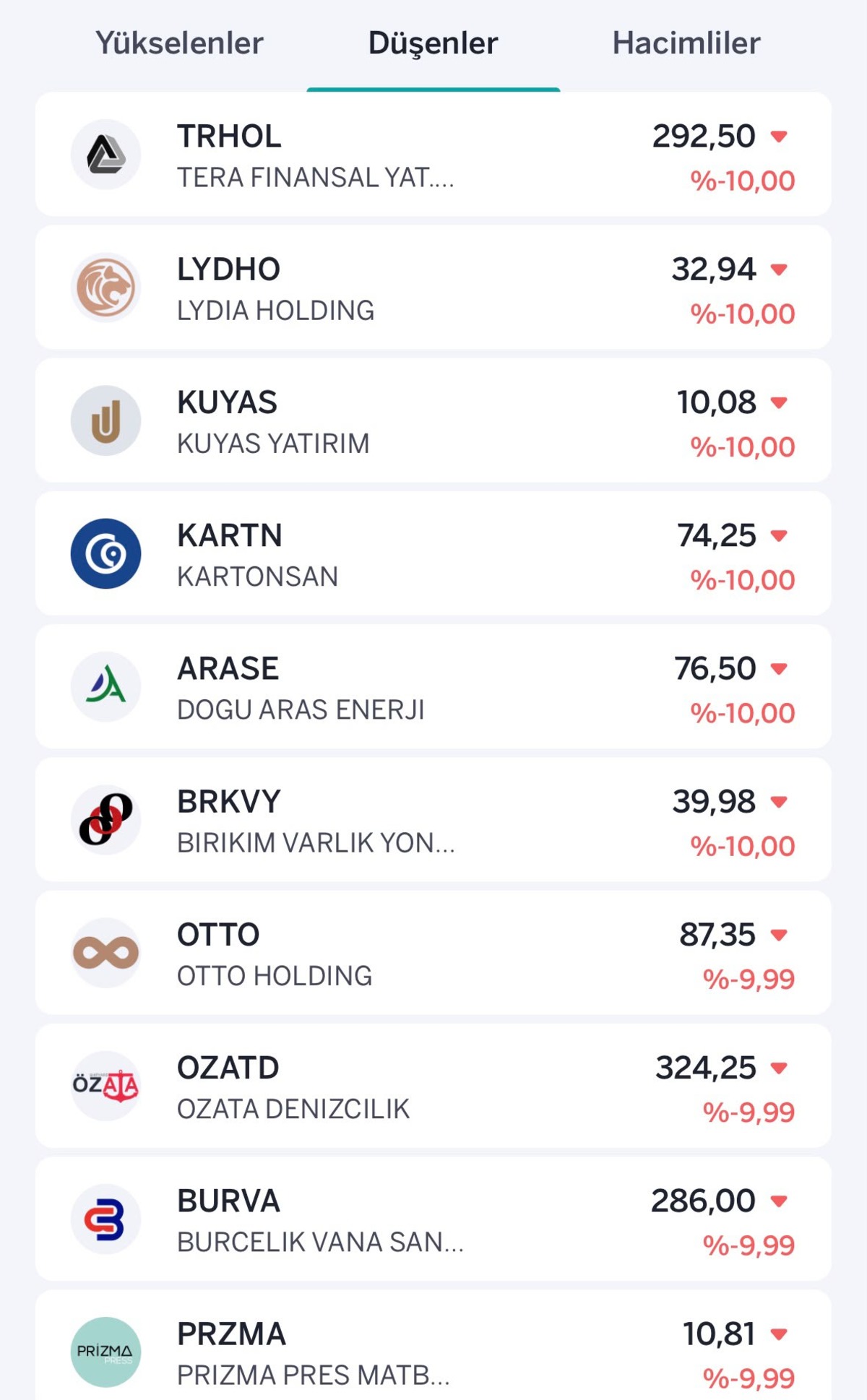 Borsada kırmızı ışık yandı: İşte y&uuml;kselen ve d&uuml;şen hisseler, G&ouml;rsel 2
