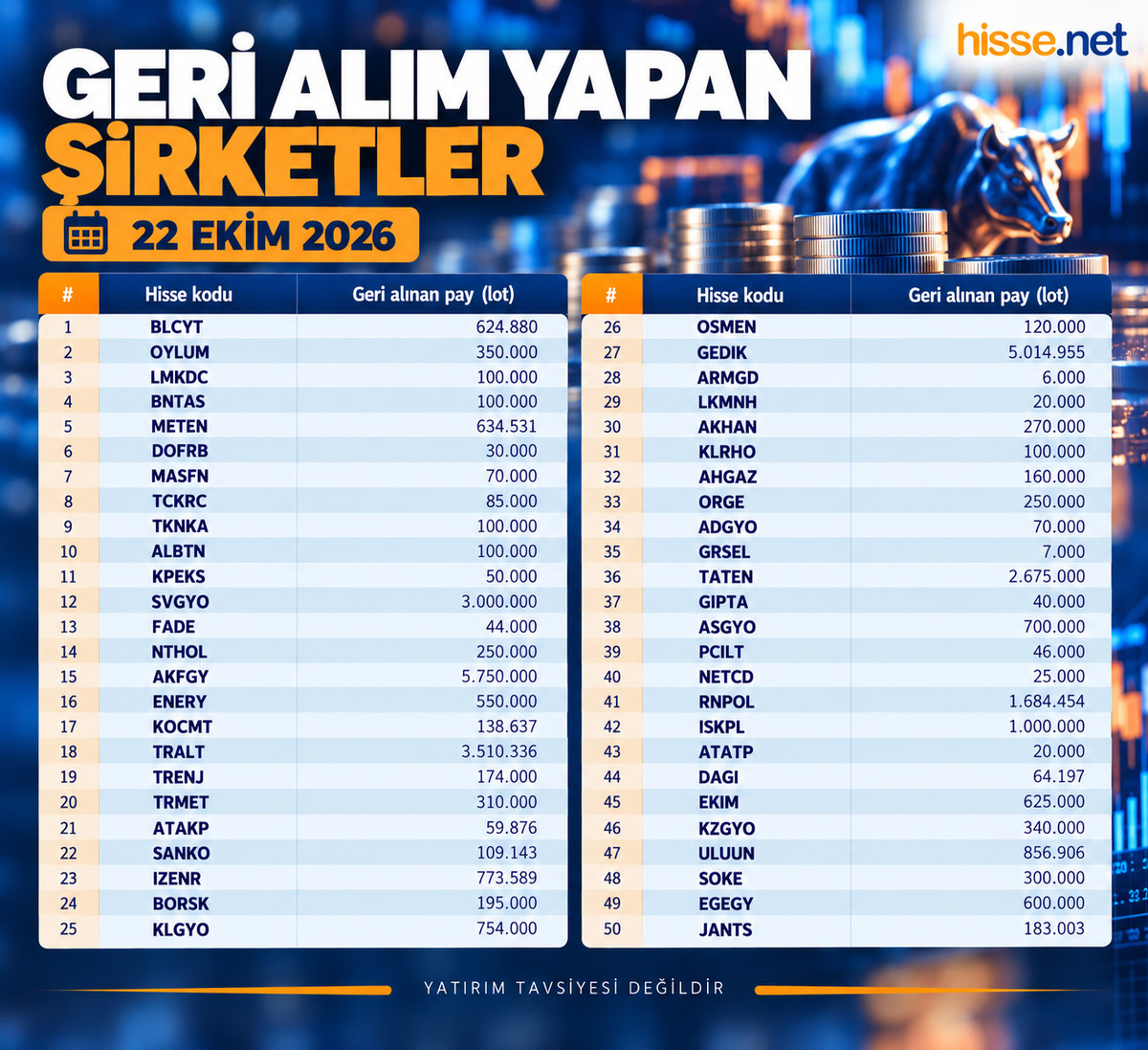 Borsa İstanbul da 50 şirketten geri alım! Kendi lotlarını topladılar, Görsel 2