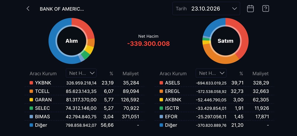 BIST 100 endeksi 11 bin puanın altında: BofA satışta birinci, G&ouml;rsel 1