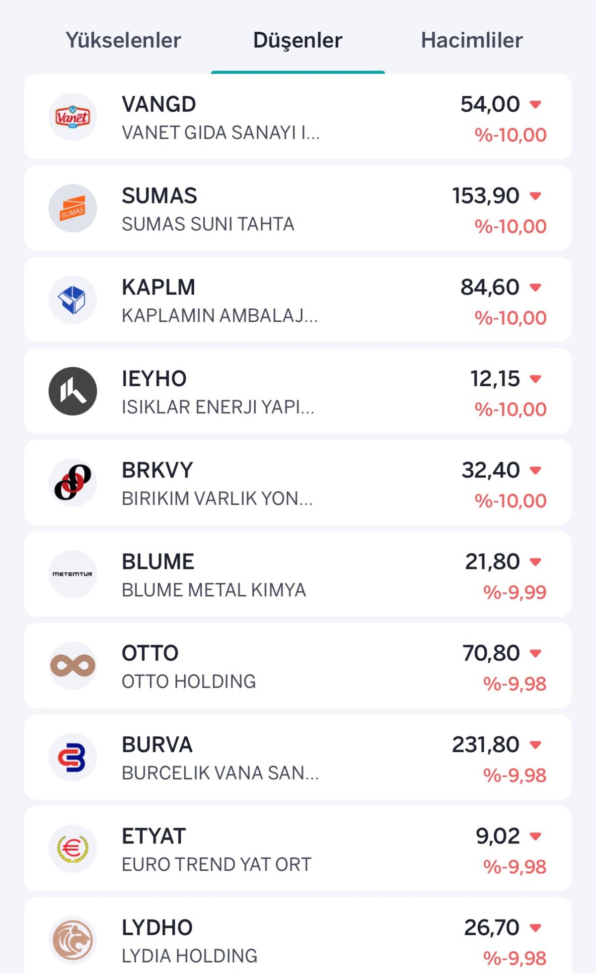 Borsa İstanbul&rsquo;da sert d&uuml;ş&uuml;ş! Taban olan hisseler belli oldu, G&ouml;rsel 1
