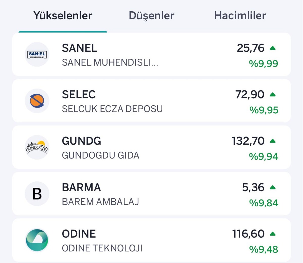 Borsa İstanbul&rsquo;da sert d&uuml;ş&uuml;ş! Taban olan hisseler belli oldu, G&ouml;rsel 2