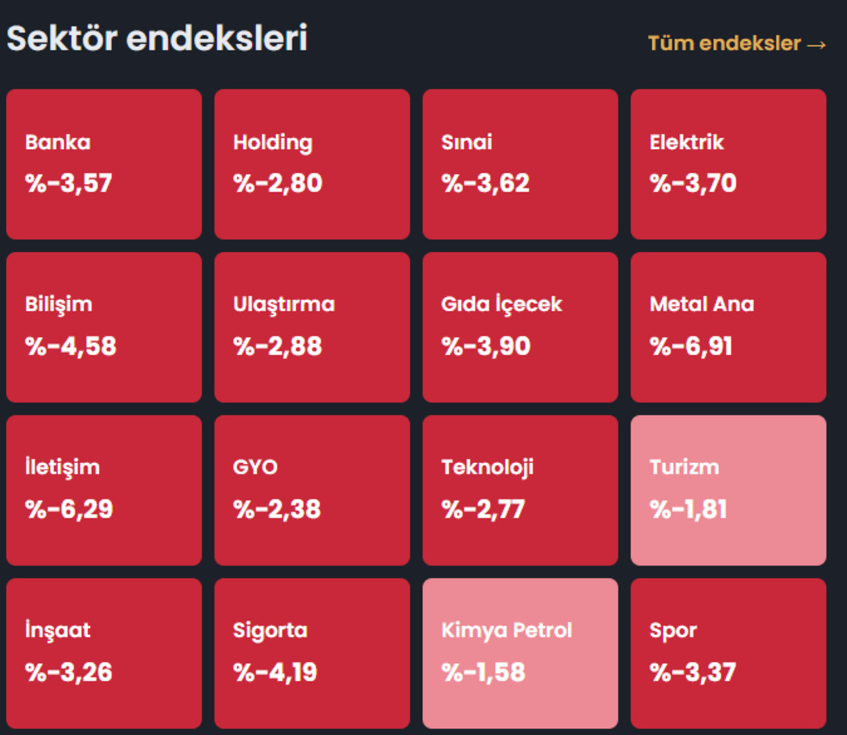 Borsada kayıp yüzde 4 e yaklaştı: Milyonlarca liralık satış yapıldı, Görsel 1