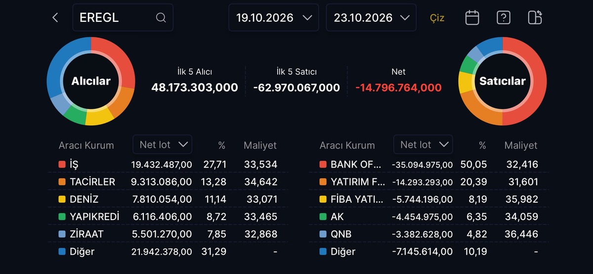 BofA net kârını artıran şirketin hissesinden milyonluk satış yaptı, Görsel 1