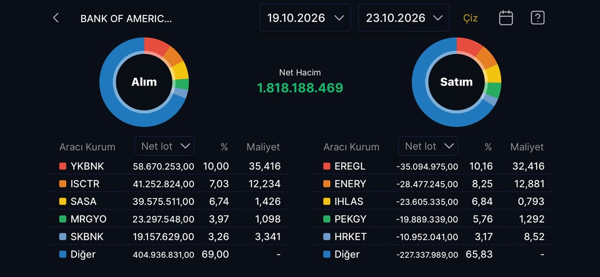 Bank of America nın (BofA) haftalık alım satım listesi, Görsel 1