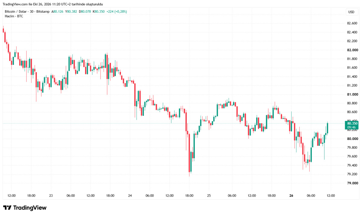 Bitcoin de 772 milyon dolarlık çıkış! Sert düştü, Görsel 1