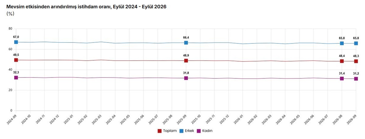 TÜİK açıkladı! Türkiye de işsiz sayısı 3 milyona dayandı, Görsel 2