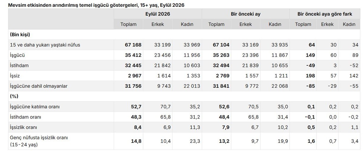 TÜİK açıkladı! Türkiye de işsiz sayısı 3 milyona dayandı, Görsel 3