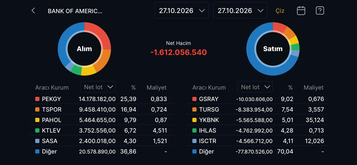 Bank of America nın aldığı ve sattığı hisseler! Spor hisselerine yöneldi, Görsel 1