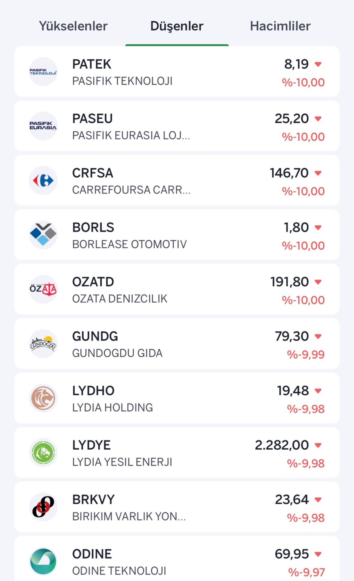 Borsada kırmızı tablo: Yükselen ve düşen hisseler, Görsel 2