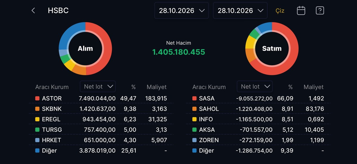 HSBC alıma geçti: ASTOR ilk sırada, Görsel 1
