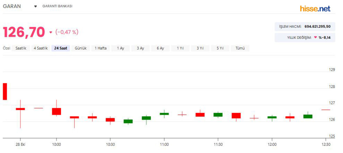 Garanti BBVA (GARAN) 2026 3. &ccedil;eyrek bilan&ccedil;osu: Net k&acirc;r %16 arttı, G&ouml;rsel 1