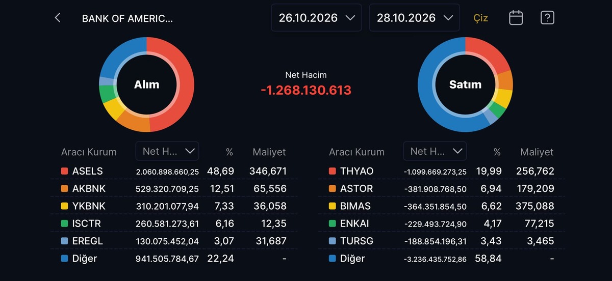 Bank of America’nın hafta boyunca en çok aldığı ve sattığı hisseler, Görsel 1