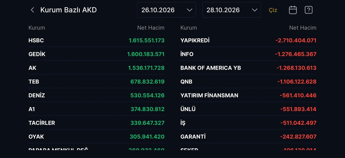 Borsa İstanbul&rsquo;da hacim savaşı: Yapı Kredi sattık&ccedil;a HSBC topladı, G&ouml;rsel 1