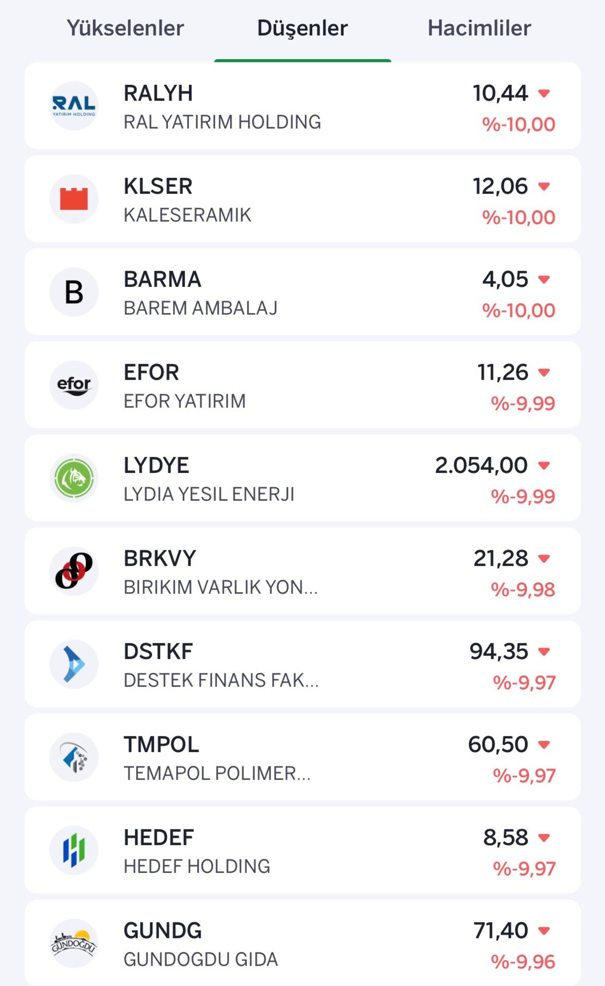 Borsada düşüş yüzde 2 yi aştı: Taban olan ilk 10 hisse belli oldu, Görsel 1